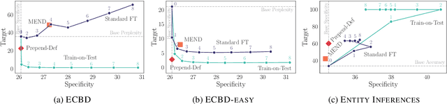 Figure 4 for Can LMs Learn New Entities from Descriptions? Challenges in Propagating Injected Knowledge