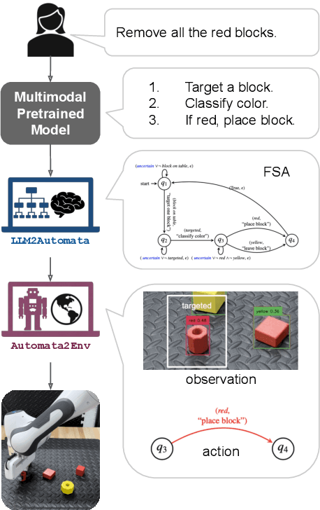 Figure 3 for Multimodal Pretrained Models for Sequential Decision-Making: Synthesis, Verification, Grounding, and Perception