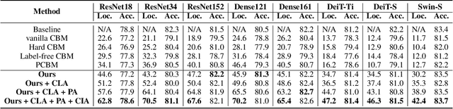 Figure 2 for On the Concept Trustworthiness in Concept Bottleneck Models