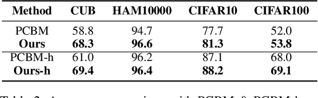 Figure 4 for On the Concept Trustworthiness in Concept Bottleneck Models