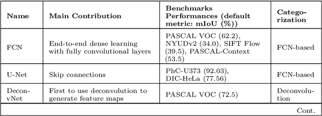 Figure 3 for A Comprehensive Review of Modern Object Segmentation Approaches