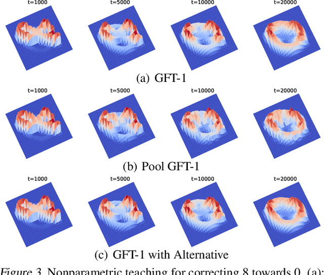 Figure 3 for Nonparametric Iterative Machine Teaching