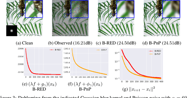 Figure 4 for Convergent Bregman Plug-and-Play Image Restoration for Poisson Inverse Problems