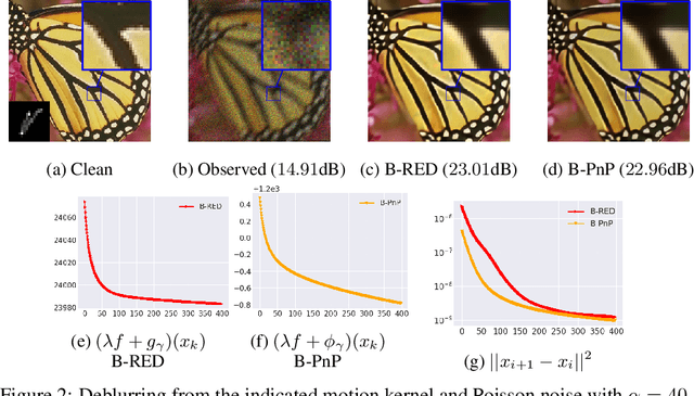 Figure 3 for Convergent Bregman Plug-and-Play Image Restoration for Poisson Inverse Problems