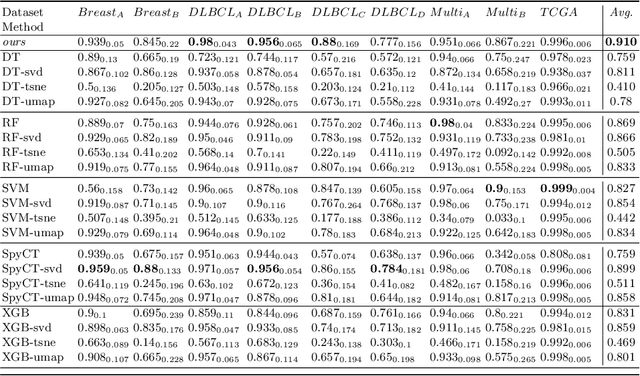 Figure 3 for Latent Graph Powered Semi-Supervised Learning on Biomedical Tabular Data