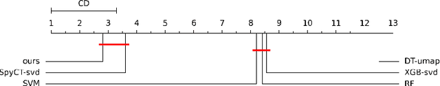 Figure 2 for Latent Graph Powered Semi-Supervised Learning on Biomedical Tabular Data