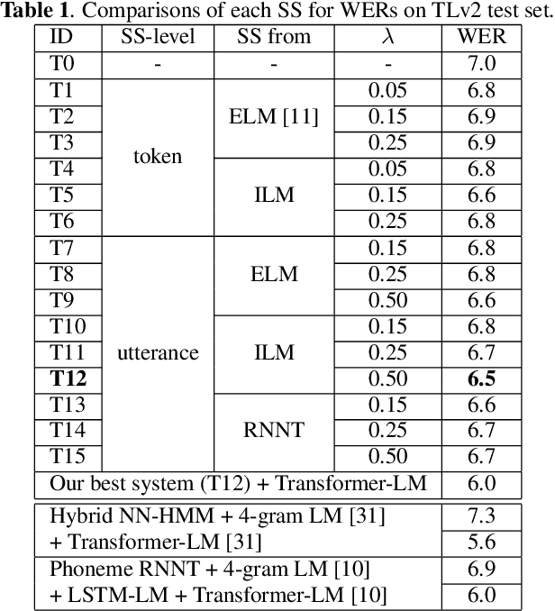 Figure 2 for Improving Scheduled Sampling for Neural Transducer-based ASR