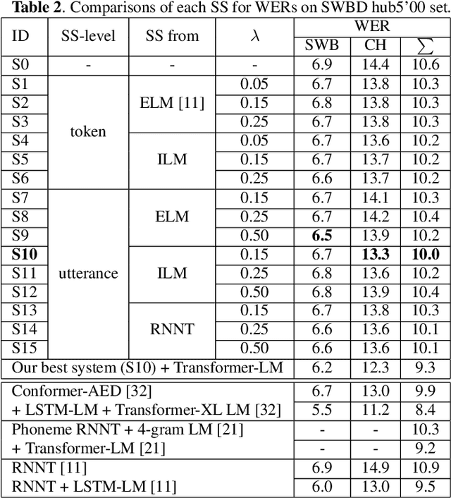 Figure 3 for Improving Scheduled Sampling for Neural Transducer-based ASR