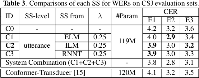 Figure 4 for Improving Scheduled Sampling for Neural Transducer-based ASR