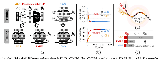Figure 1 for Graph Neural Networks are Inherently Good Generalizers: Insights by Bridging GNNs and MLPs