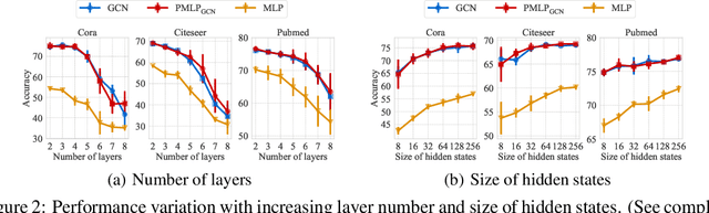 Figure 3 for Graph Neural Networks are Inherently Good Generalizers: Insights by Bridging GNNs and MLPs