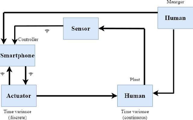 Figure 1 for High Fidelity Fast Simulation of Human in the Loop Human in the Plant (HIL-HIP) Systems