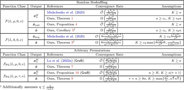 Figure 1 for Tighter Lower Bounds for Shuffling SGD: Random Permutations and Beyond