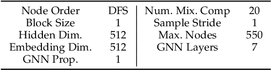 Figure 3 for Realistic Synthetic Social Networks with Graph Neural Networks