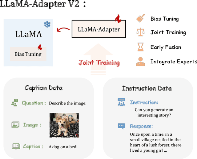 Figure 1 for LLaMA-Adapter V2: Parameter-Efficient Visual Instruction Model