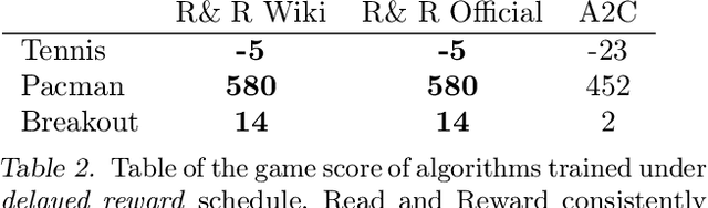 Figure 4 for Read and Reap the Rewards: Learning to Play Atari with the Help of Instruction Manuals