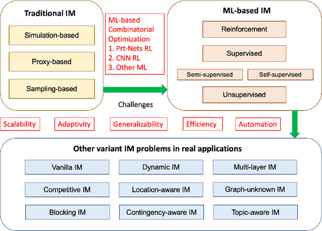 Figure 1 for A Survey on Influence Maximization: From an ML-Based Combinatorial Optimization