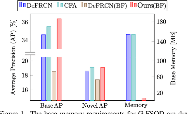 Figure 1 for NIFF: Alleviating Forgetting in Generalized Few-Shot Object Detection via Neural Instance Feature Forging