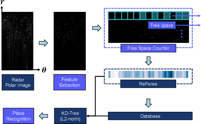Figure 2 for ReFeree: Radar-based efficient global descriptor using a Feature and Free space for Place Recognition