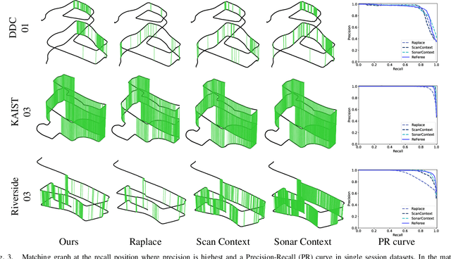 Figure 3 for ReFeree: Radar-based efficient global descriptor using a Feature and Free space for Place Recognition