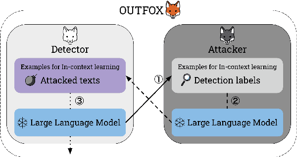 Figure 1 for OUTFOX: LLM-generated Essay Detection through In-context Learning with Adversarially Generated Examples