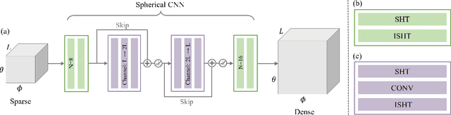 Figure 1 for Head-Related Transfer Function Interpolation with a Spherical CNN