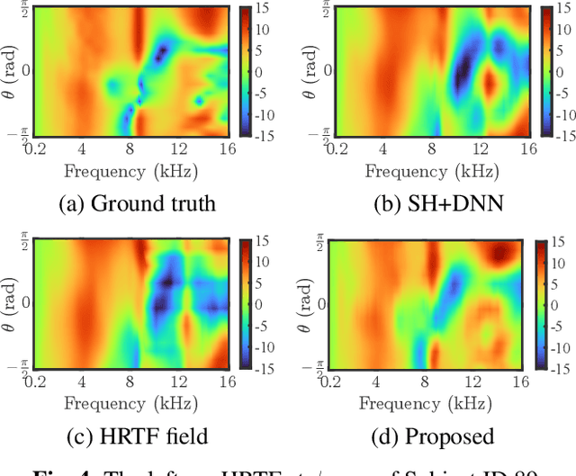 Figure 4 for Head-Related Transfer Function Interpolation with a Spherical CNN