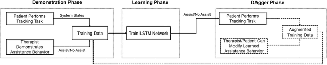 Figure 2 for iART: Learning from Demonstration for Assisted Robotic Therapy Using LSTM