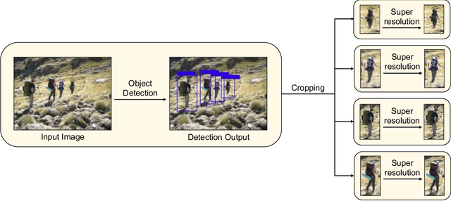 Figure 1 for A Framework for Real-time Object Detection and Image Restoration