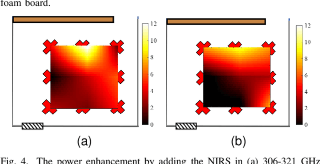 Figure 4 for Still Waters Run Deep: Extend THz Coverage with Non-Intelligent Reflecting Surface