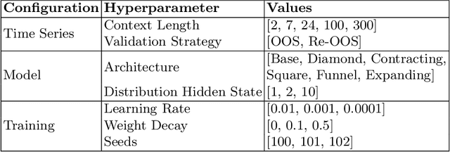 Figure 3 for Hyperparameter Tuning MLPs for Probabilistic Time Series Forecasting