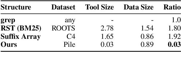 Figure 3 for Data Portraits: Recording Foundation Model Training Data