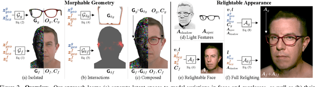 Figure 2 for MEGANE: Morphable Eyeglass and Avatar Network