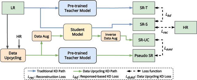 Figure 1 for Data Upcycling Knowledge Distillation for Image Super-Resolution