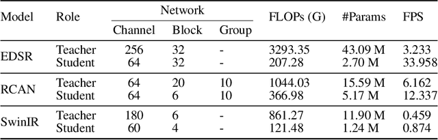 Figure 2 for Data Upcycling Knowledge Distillation for Image Super-Resolution