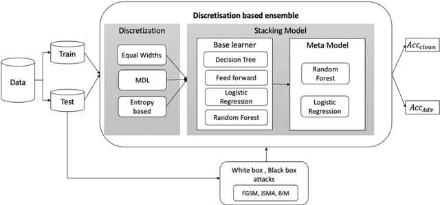 Figure 4 for Discretization-based ensemble model for robust learning in IoT