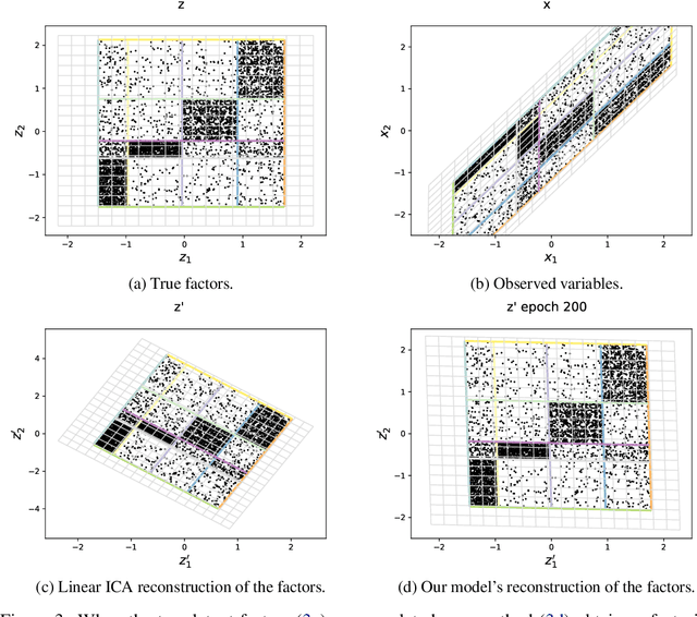 Figure 3 for Identifiability of Discretized Latent Coordinate Systems via Density Landmarks Detection