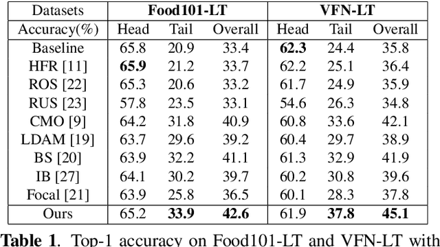 Figure 2 for Long-tailed Food Classification