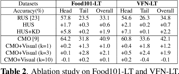 Figure 4 for Long-tailed Food Classification