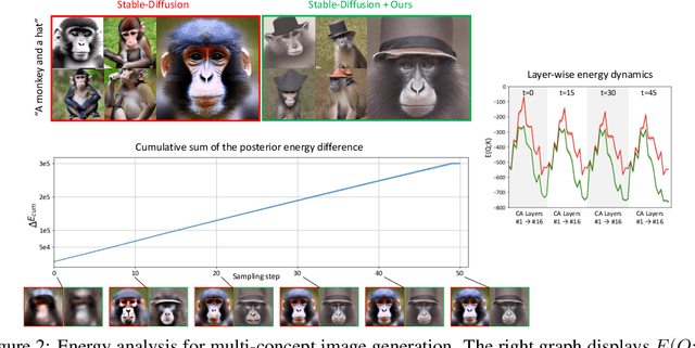 Figure 3 for Energy-Based Cross Attention for Bayesian Context Update in Text-to-Image Diffusion Models