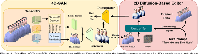 Figure 2 for Control4D: Dynamic Portrait Editing by Learning 4D GAN from 2D Diffusion-based Editor