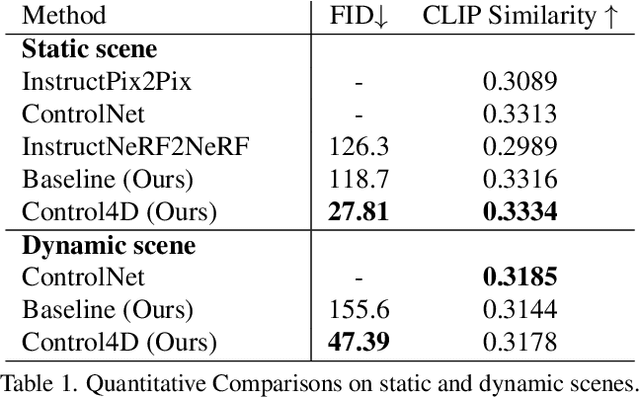 Figure 1 for Control4D: Dynamic Portrait Editing by Learning 4D GAN from 2D Diffusion-based Editor