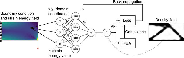 Figure 1 for Topology Optimization using Neural Networks with Conditioning Field Initialization for Improved Efficiency