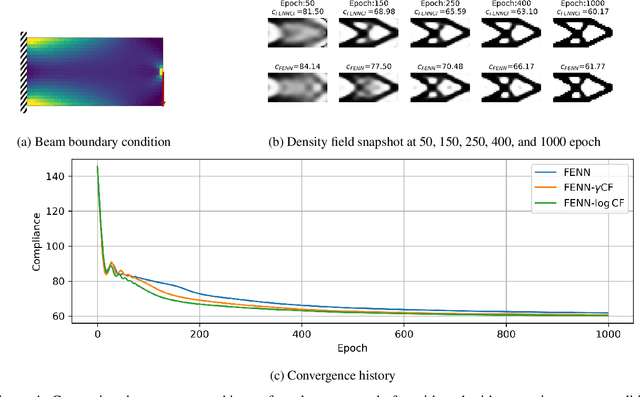 Figure 4 for Topology Optimization using Neural Networks with Conditioning Field Initialization for Improved Efficiency