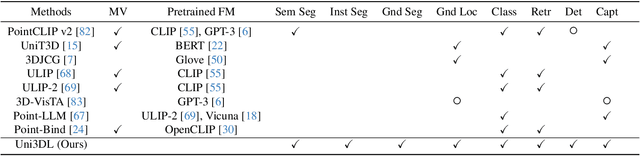 Figure 1 for Uni3DL: Unified Model for 3D and Language Understanding