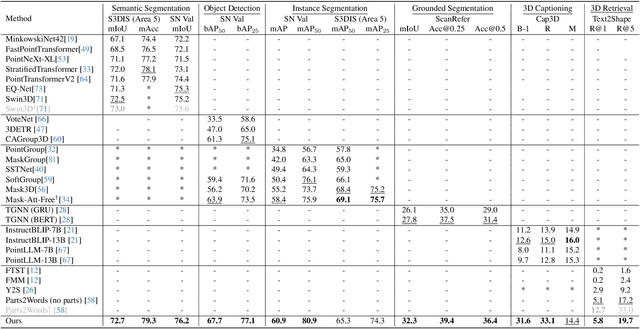 Figure 4 for Uni3DL: Unified Model for 3D and Language Understanding