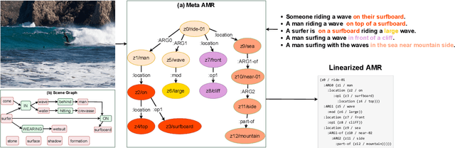 Figure 1 for Visual Semantic Parsing: From Images to Abstract Meaning Representation