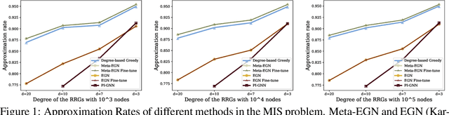 Figure 1 for Unsupervised Learning for Combinatorial Optimization Needs Meta-Learning