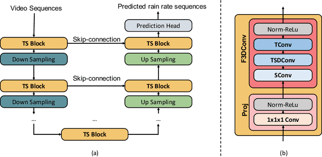 Figure 3 for RainUNet for Super-Resolution Rain Movie Prediction under Spatio-temporal Shifts