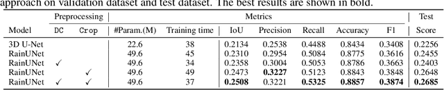 Figure 4 for RainUNet for Super-Resolution Rain Movie Prediction under Spatio-temporal Shifts